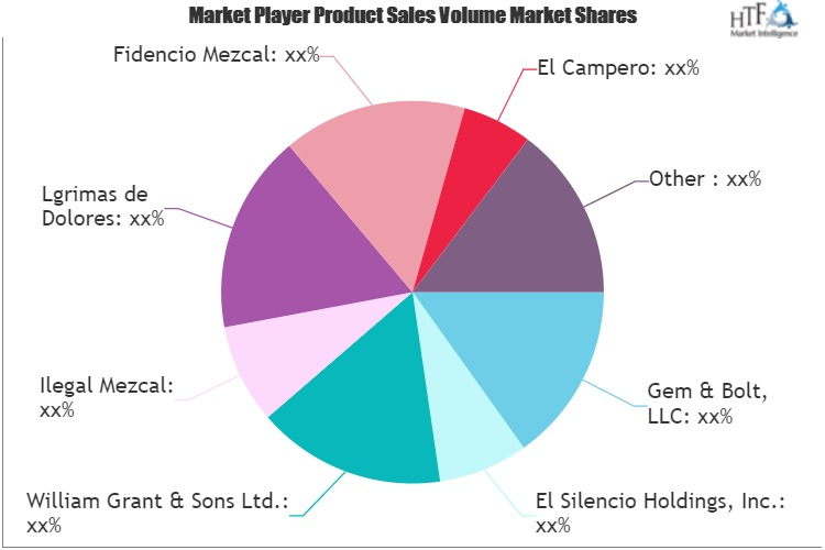 Tequila & Mezcal (Spirits) Market to See Major Growth by 2025