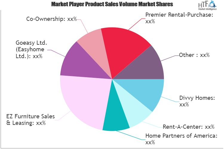 RenttoOwn Market to See Major Growth by 2025