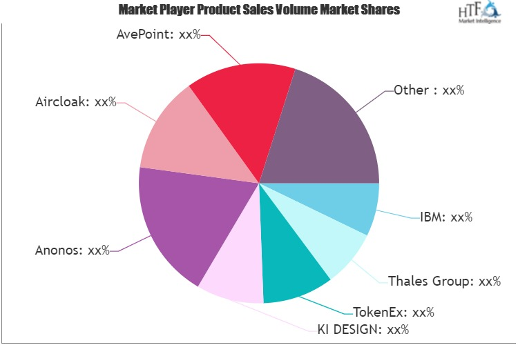 Data De-identification or Pseudonymity Software Market