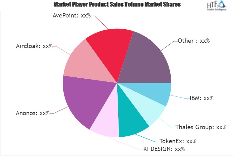 Data De-identification or Pseudonymity Software Market'