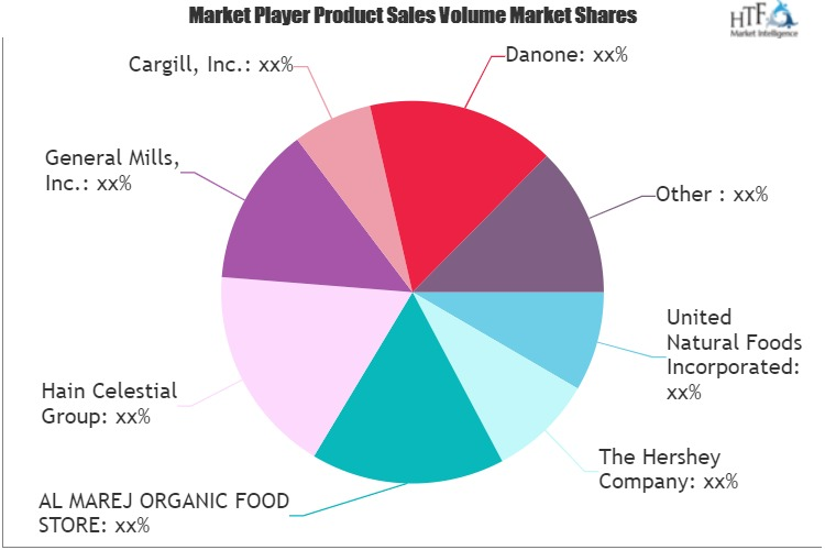 Organic Foods Market