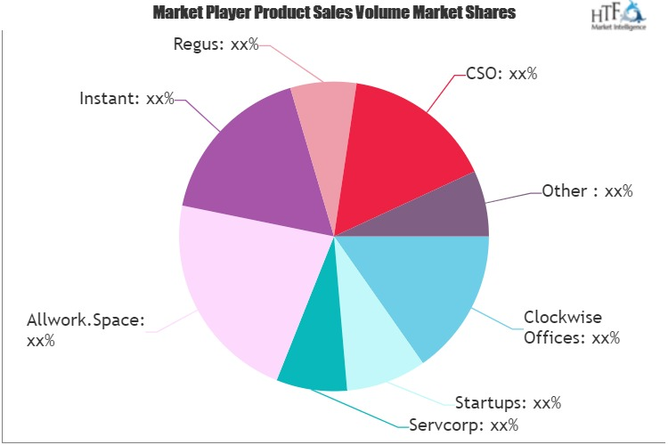 Managed Office Market