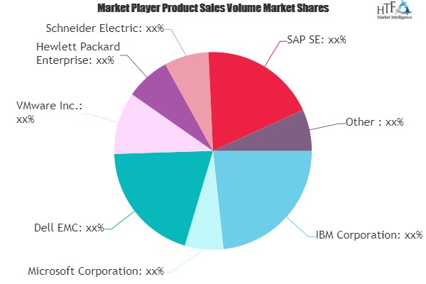 Cyber-Physical System (CPS) Market'