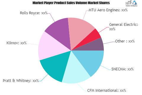 Aerospace Engine And Engine Parts Market SWOT Analysis by Ke'