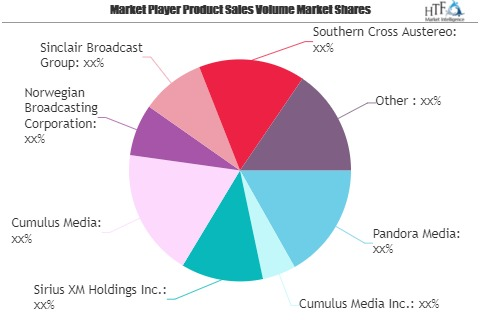 Digital Radio Broadcasting Market Growing Popularity and Eme'