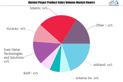 Water Treatment Polymers Market SWOT Analysis by Key Players'