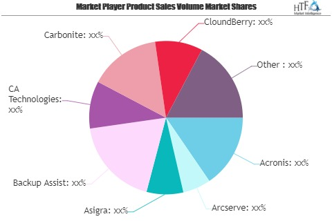 Cloud Backup and Recovery Market Is Booming Worldwide| Carbo'