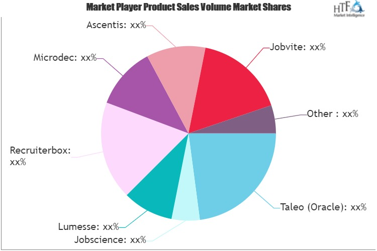 Recruitment Software Market