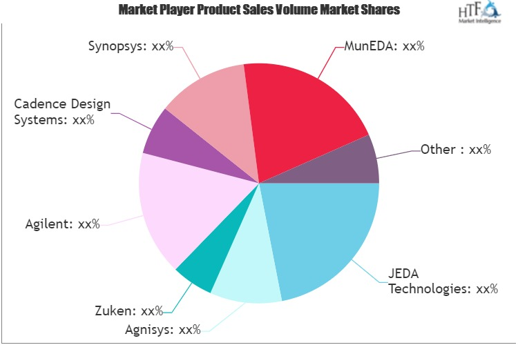 Cloud Electronic Design Automation(Eda) Market'
