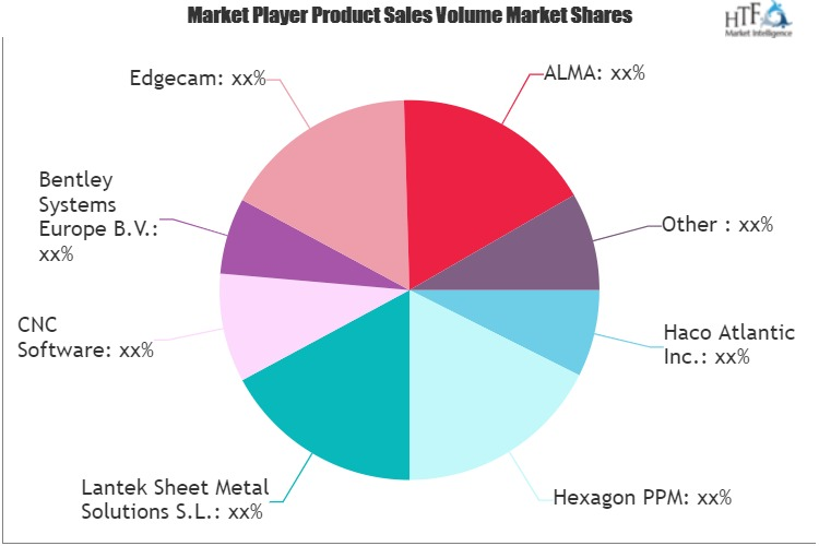 CAD or CAM Software Market