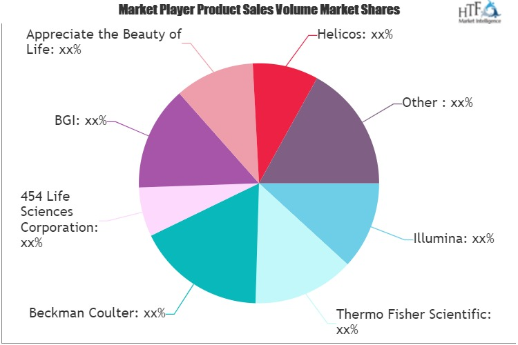 DNA Sequencing Platforms Market