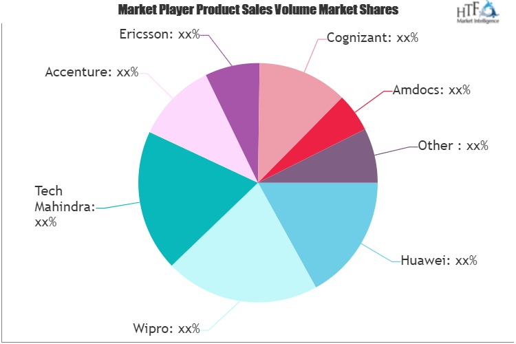 IT Services for Communications Service Providers Market'