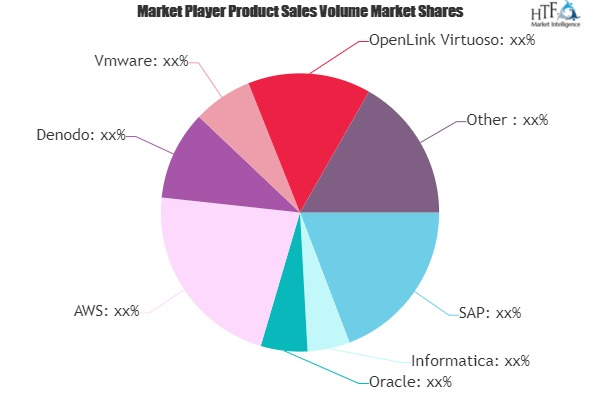 Data Virtualization Software Market