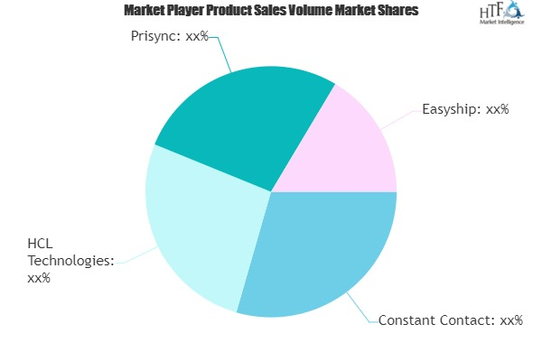 E-Commerce Tools Market