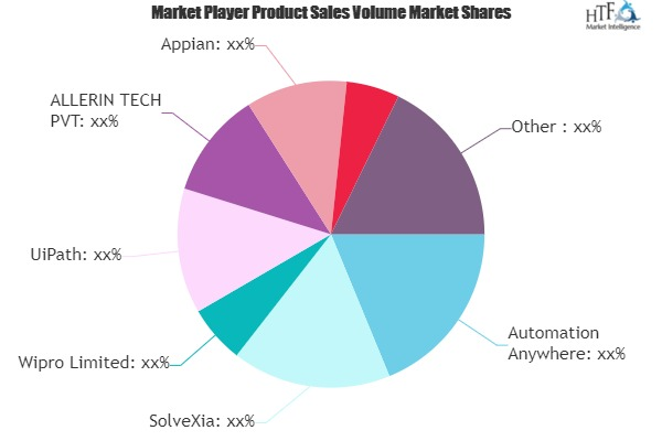 Hyper Automation Market