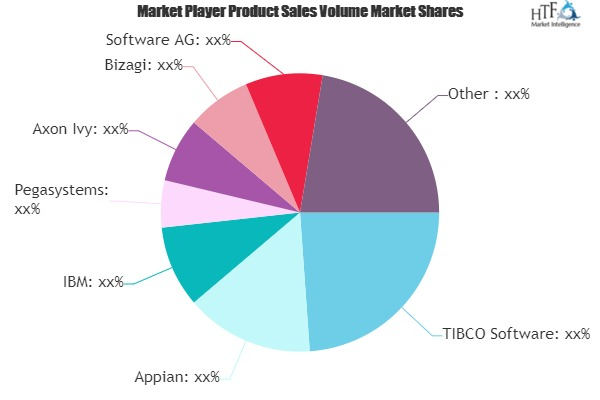 Intelligent Business Process Management Suites (iBPMS) Marke'