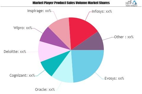 Cloud Application Service Market Is Booming Worldwide| Oracl'