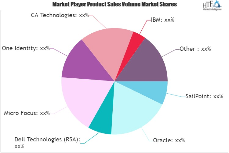 Identity Access Management (IAM) Software Market'