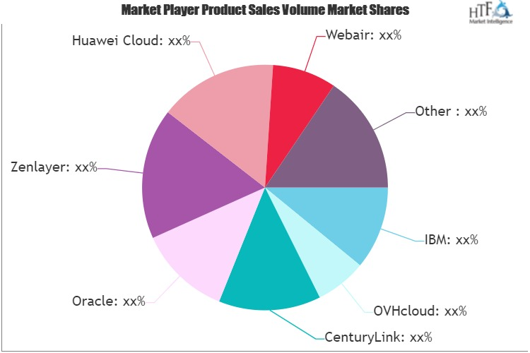 Bare Metal Servers Market