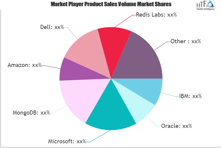 Database Servers Market