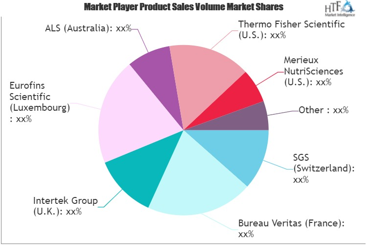 Food Safety Testing and Technologies Market'