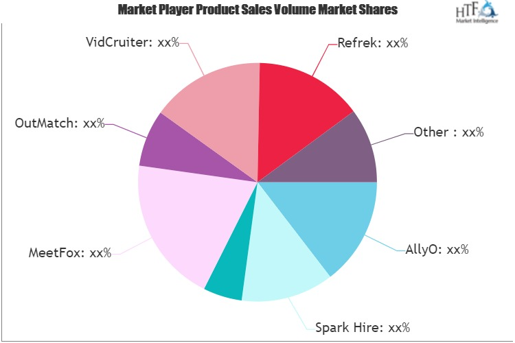 Video Interviewing Software Market