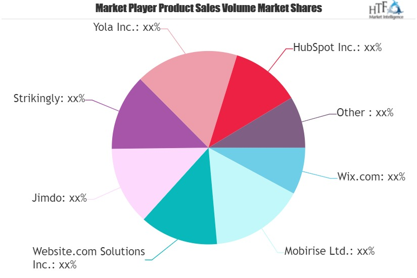 Website Builder Software Market