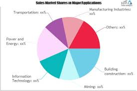 Architectural and Engineering Services Market Next Big Thing'