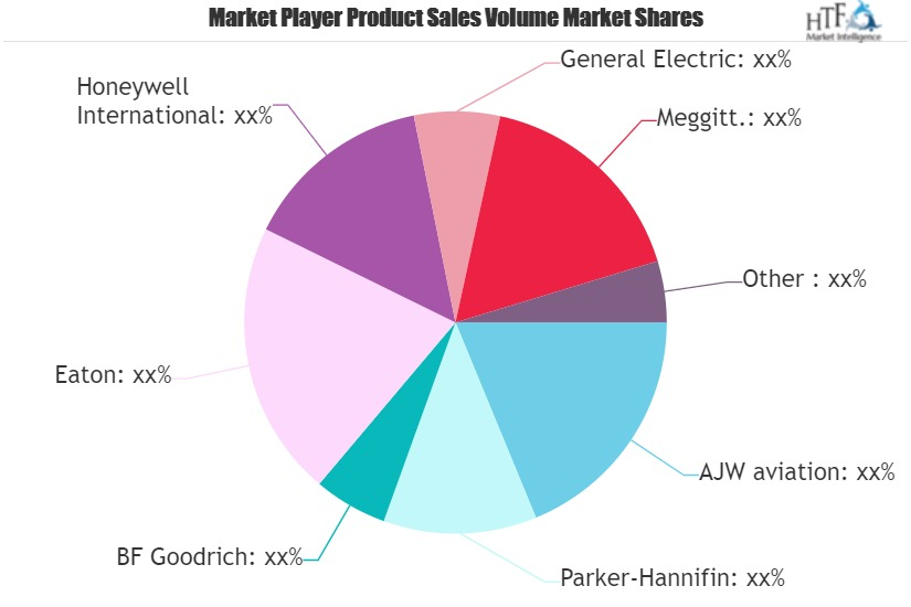 Aircraft Parts Market