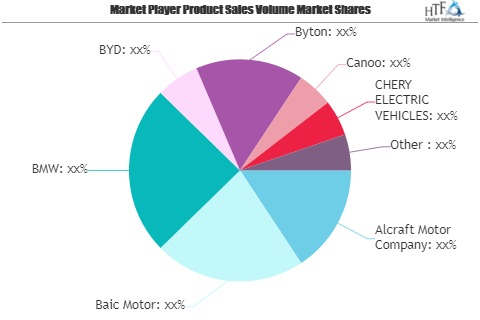 EV Platform Market to witness huge growth by 2026| Alcraft M