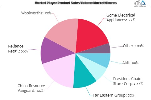 Retail Sector Market Is Booming Worldwide| Far Eastern, Taiw