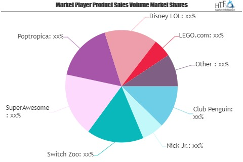 Online Toys and Games Market to See Huge Growth by 2026 | Cl'