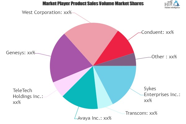Call Center Outsourcing Market