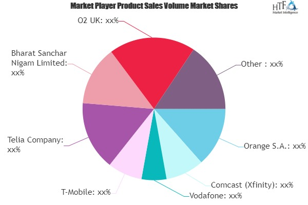 Prepaid Telecom Services Market
