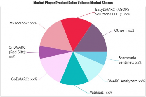DMARC Software Market'