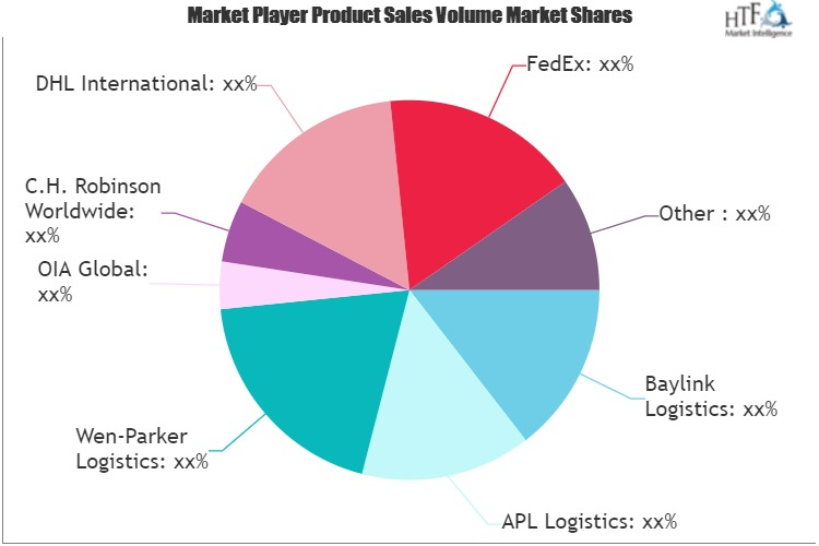 Customs Brokerage Market'