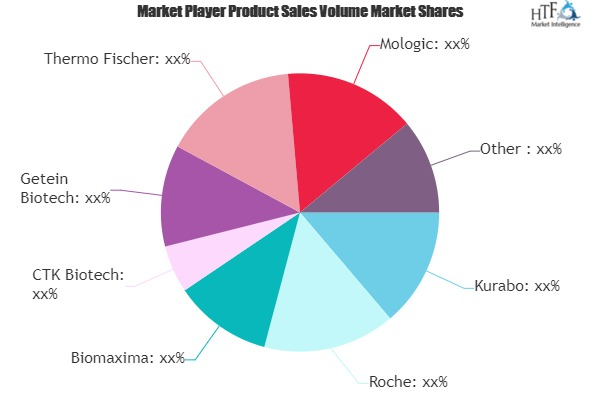 Coronavirus Testing Kits Market