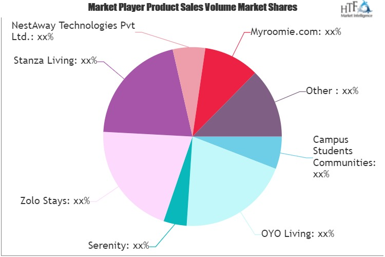 Millennial Housing Needs and Co-living Services Market'