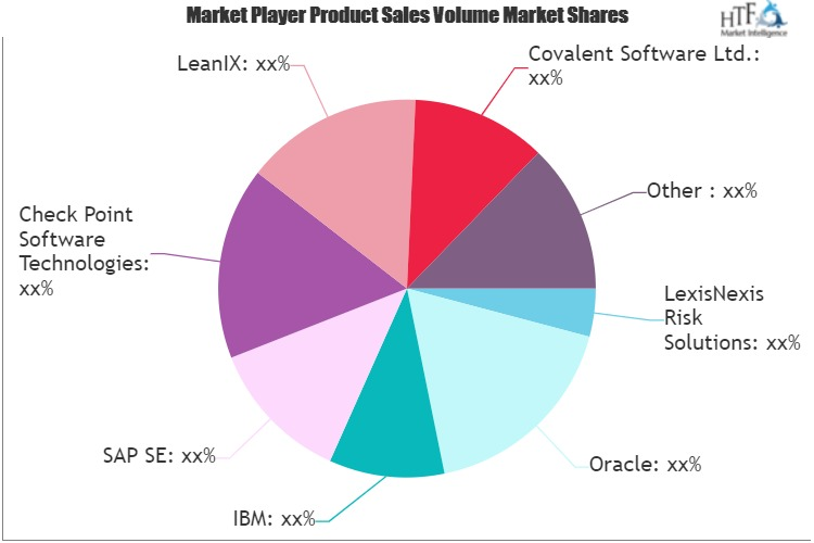 Technologies for Assessing Risk Management Market