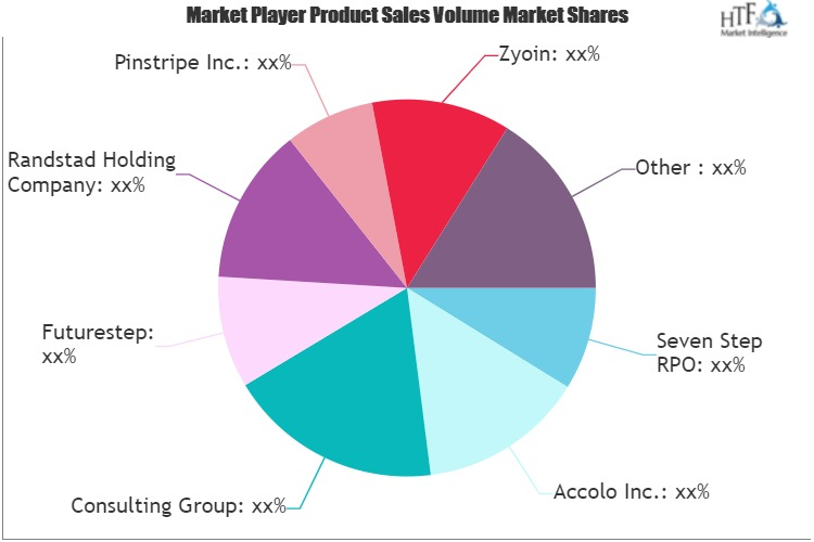 Recruitment Process Outsourcing Market'