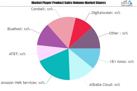 Web Hosting Services Market Is Booming Worldwide| Alibaba Cl'