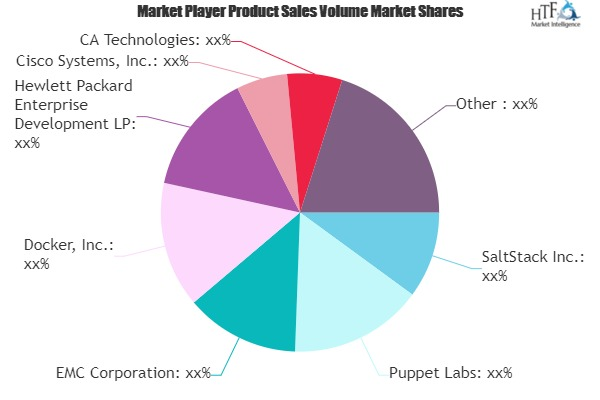 Development to Operations (DevOps) Market