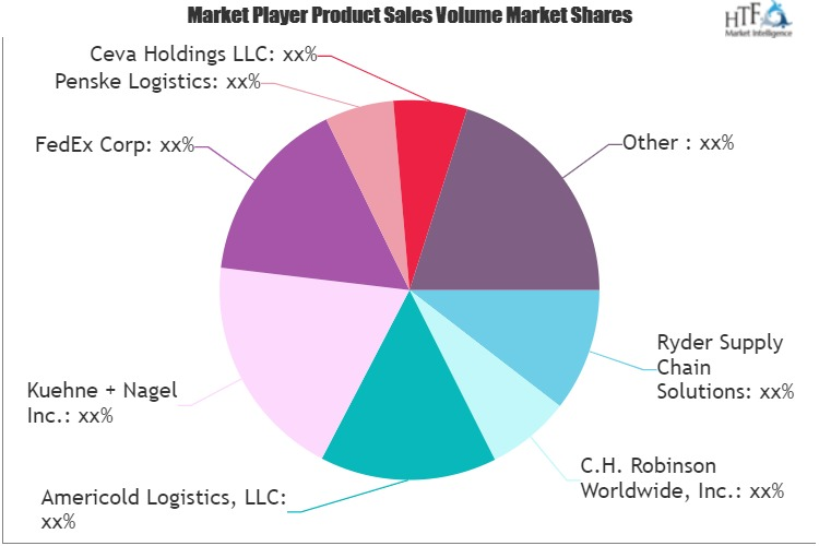 Digital Logistics Consulting Market