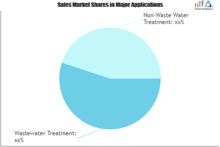 Total Organic Carbon (TOC) Market