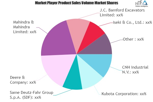 Agriculture And Farm Equipment or Machinery Market