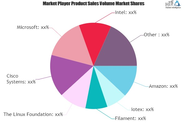 IoT and Blockchain Market'