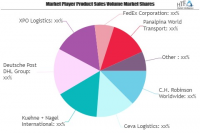 Bio Pharma Logistics Market SWOT Analysis by Key Players: Ce