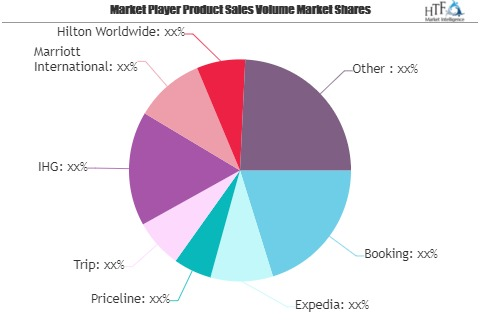 Hotel Booking Market Is Thriving Worldwide| Expedia, Priceli'