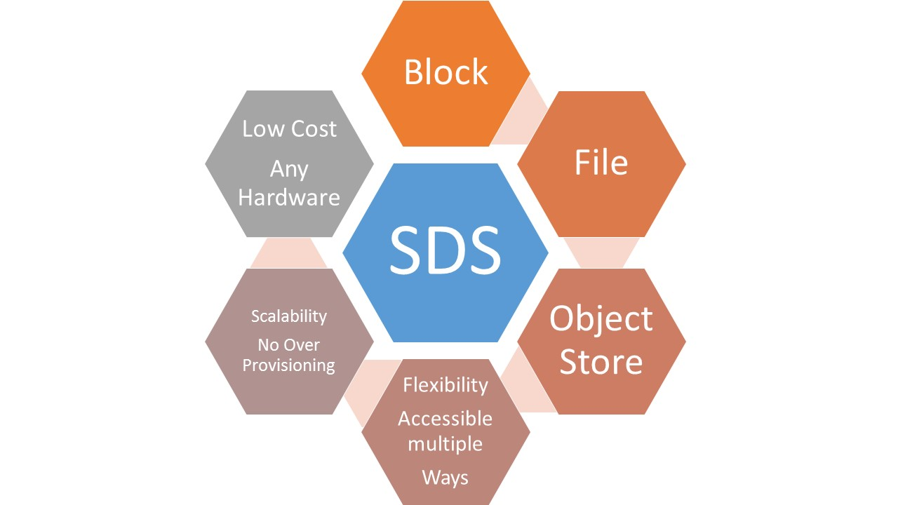 Software Defined Storage'