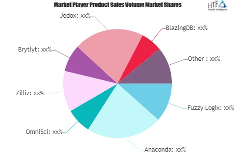 GPU Database Market Is Thriving Worldwide| Fuzzy Logix, Anac